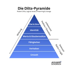 dilts pyramide